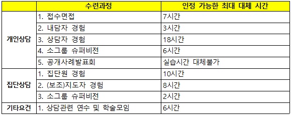수련충족심사 45번_상담현장 실습시간의 대체수련시간인정.jpg